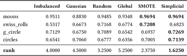 Figure 1 for Simplicial SMOTE: Oversampling Solution to the Imbalanced Learning Problem