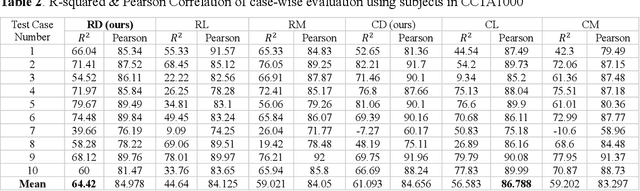 Figure 4 for Blood Pressure Prediction for Coronary Artery Disease Diagnosis using Coronary Computed Tomography Angiography