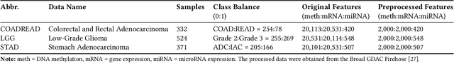Figure 3 for MOTGNN: Interpretable Graph Neural Networks for Multi-Omics Disease Classification