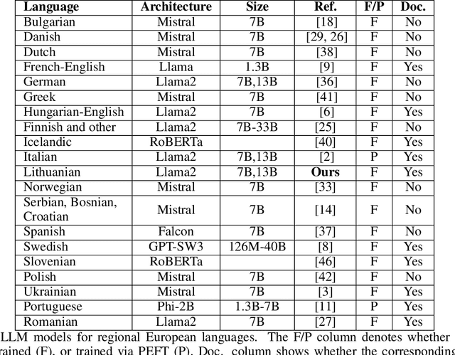 Figure 1 for Open Llama2 Model for the Lithuanian Language