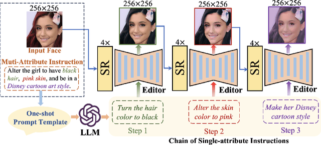Figure 3 for CoIE: Chain-of-Instruct Editing for Multi-Attribute Face Manipulation