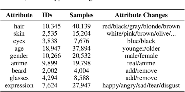 Figure 2 for CoIE: Chain-of-Instruct Editing for Multi-Attribute Face Manipulation
