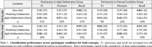Figure 2 for Agile Deliberation: Concept Deliberation for Subjective Visual Classification