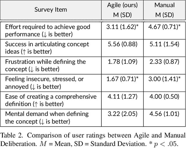 Figure 4 for Agile Deliberation: Concept Deliberation for Subjective Visual Classification