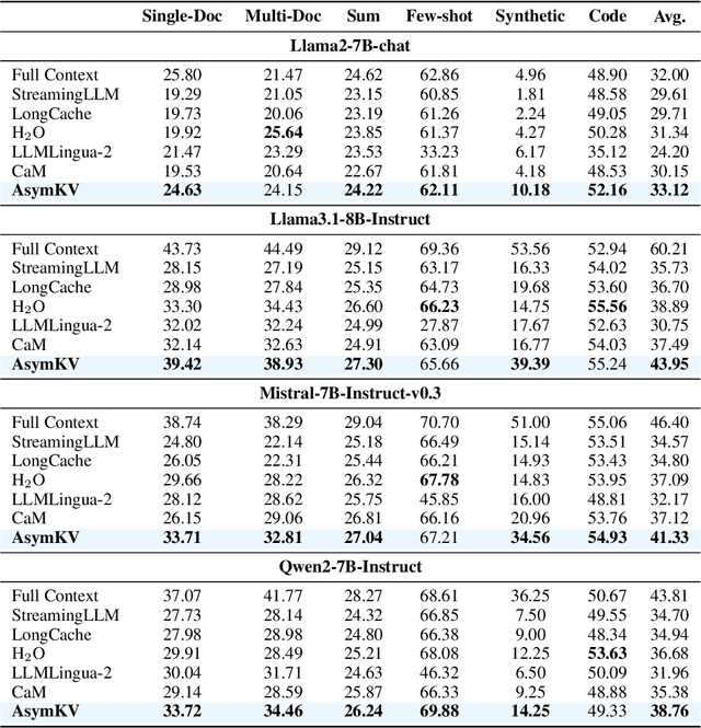Figure 2 for Homogeneous Keys, Heterogeneous Values: Exploiting Local KV Cache Asymmetry for Long-Context LLMs