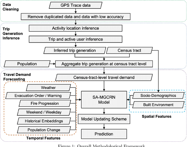 Figure 1 for Situational-Aware Multi-Graph Convolutional Recurrent Network (SA-MGCRN) for Travel Demand Forecasting During Wildfires