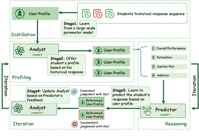 Figure 1 for CIKT: A Collaborative and Iterative Knowledge Tracing Framework with Large Language Models