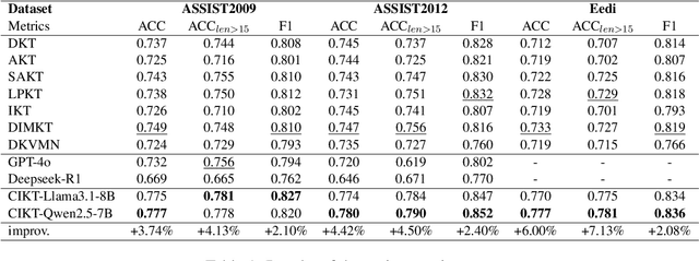 Figure 2 for CIKT: A Collaborative and Iterative Knowledge Tracing Framework with Large Language Models