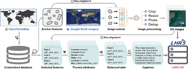 Figure 3 for LHRS-Bot: Empowering Remote Sensing with VGI-Enhanced Large Multimodal Language Model