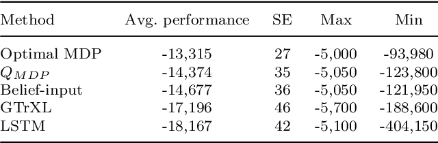 Figure 4 for POMDP inference and robust solution via deep reinforcement learning: An application to railway optimal maintenance
