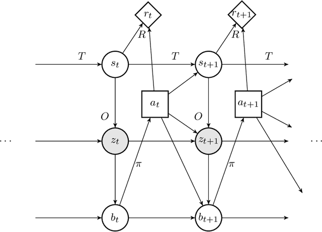 Figure 1 for POMDP inference and robust solution via deep reinforcement learning: An application to railway optimal maintenance