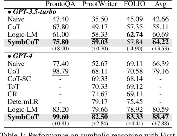 Figure 2 for Faithful Logical Reasoning via Symbolic Chain-of-Thought
