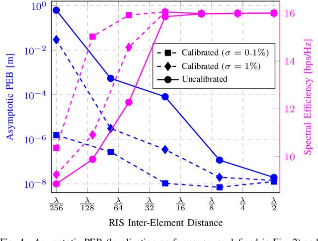 Figure 4 for Calibration in RIS-aided Integrated Sensing, Localization and Communication Systems