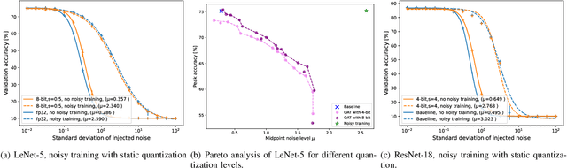 Figure 3 for On Hardening DNNs against Noisy Computations