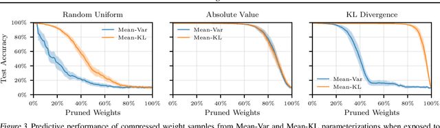 Figure 3 for Minimal Random Code Learning with Mean-KL Parameterization