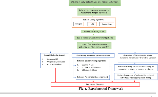Figure 1 for Identification of pattern mining algorithm for rugby league players positional groups separation based on movement patterns
