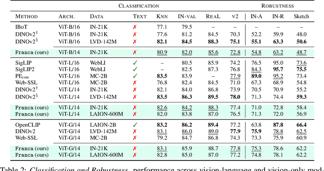 Figure 3 for Franca: Nested Matryoshka Clustering for Scalable Visual Representation Learning