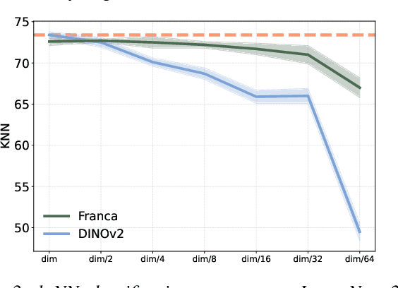 Figure 4 for Franca: Nested Matryoshka Clustering for Scalable Visual Representation Learning