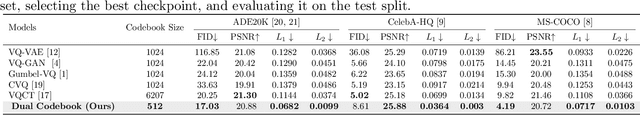 Figure 2 for Dual Codebook VQ: Enhanced Image Reconstruction with Reduced Codebook Size