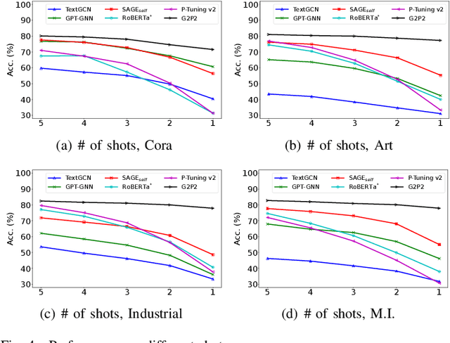 Figure 4 for Prompt Tuning on Graph-augmented Low-resource Text Classification