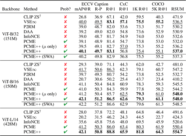 Figure 2 for Improved Probabilistic Image-Text Representations