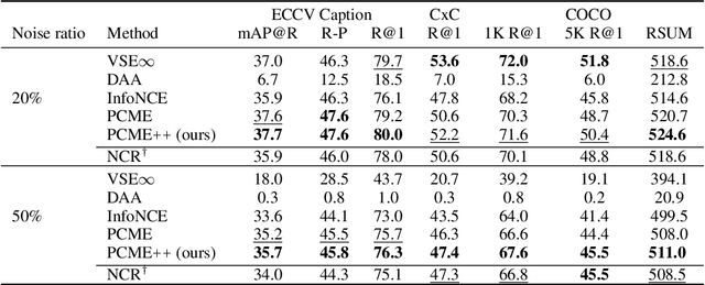 Figure 4 for Improved Probabilistic Image-Text Representations