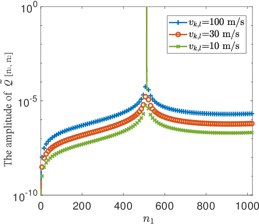 Figure 3 for On the Fundamental Trade-Offs of Time-Frequency Resource Distribution in OFDMA ISAC