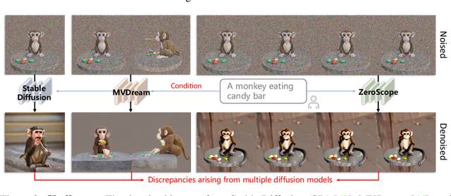 Figure 1 for 4Diffusion: Multi-view Video Diffusion Model for 4D Generation