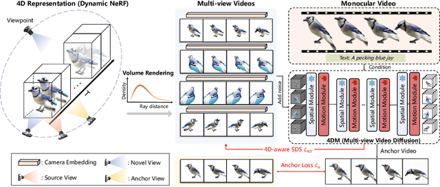 Figure 3 for 4Diffusion: Multi-view Video Diffusion Model for 4D Generation