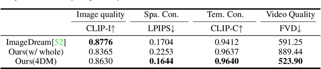 Figure 2 for 4Diffusion: Multi-view Video Diffusion Model for 4D Generation