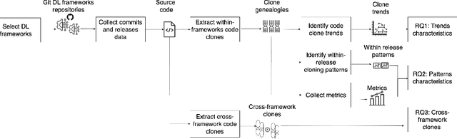 Figure 1 for Unraveling Code Clone Dynamics in Deep Learning Frameworks
