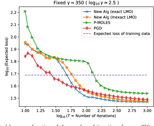 Figure 1 for Nonsmooth Projection-Free Optimization with Functional Constraints