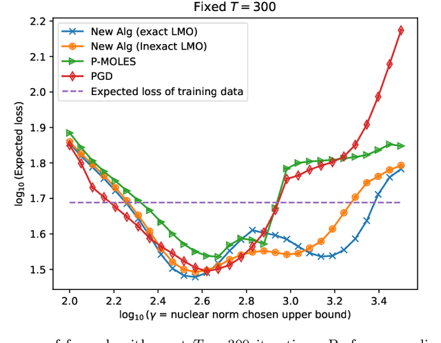 Figure 3 for Nonsmooth Projection-Free Optimization with Functional Constraints