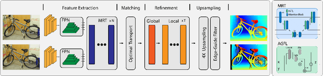 Figure 4 for $S^2M^2$: Scalable Stereo Matching Model for Reliable Depth Estimation