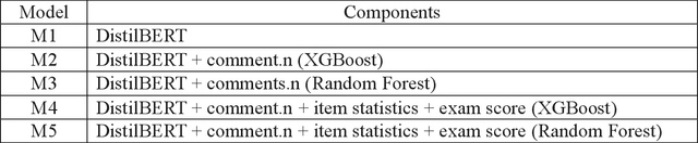Figure 3 for Analyzing Examinee Comments using DistilBERT and Machine Learning to Ensure Quality Control in Exam Content