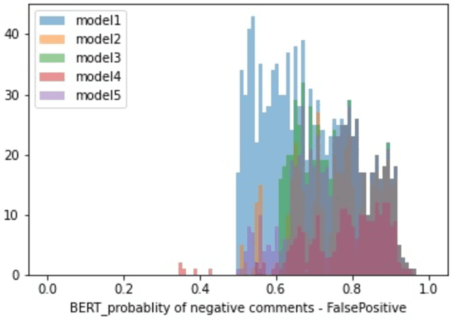 Figure 4 for Analyzing Examinee Comments using DistilBERT and Machine Learning to Ensure Quality Control in Exam Content