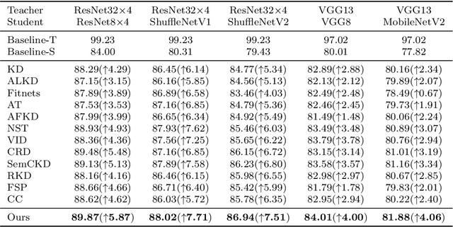 Figure 4 for A Dimensional Structure based Knowledge Distillation Method for Cross-Modal Learning
