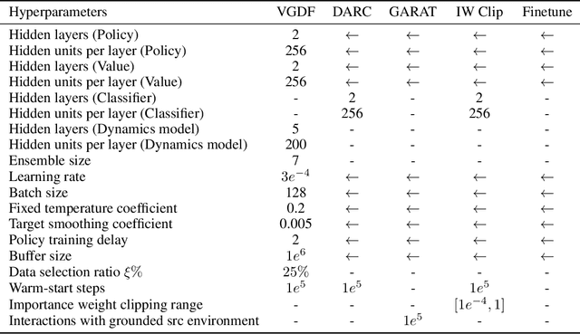 Figure 4 for Cross-Domain Policy Adaptation via Value-Guided Data Filtering