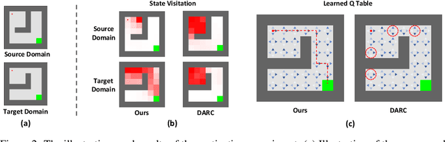 Figure 3 for Cross-Domain Policy Adaptation via Value-Guided Data Filtering