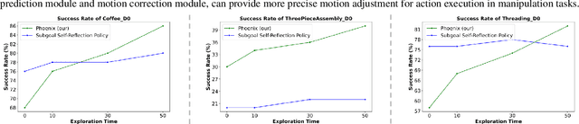Figure 4 for Phoenix: A Motion-based Self-Reflection Framework for Fine-grained Robotic Action Correction