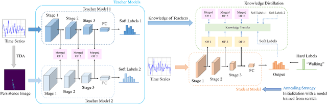 Figure 1 for Topological Persistence Guided Knowledge Distillation for Wearable Sensor Data