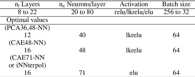 Figure 2 for High-precision interpolation of stellar atmospheres with a deep neural network using a 1D convolutional auto encoder for feature extraction