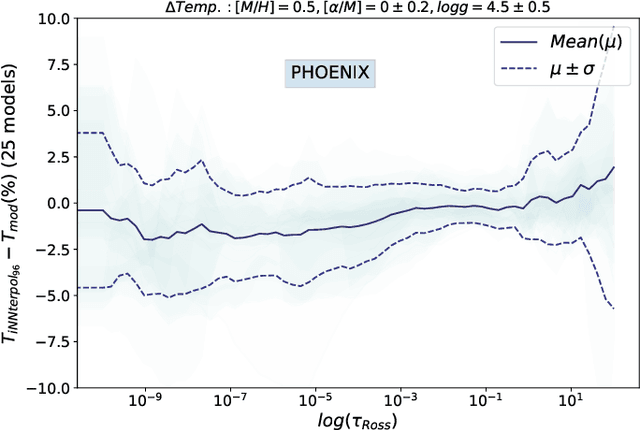 Figure 3 for High-precision interpolation of stellar atmospheres with a deep neural network using a 1D convolutional auto encoder for feature extraction