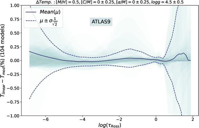 Figure 4 for High-precision interpolation of stellar atmospheres with a deep neural network using a 1D convolutional auto encoder for feature extraction