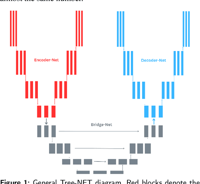 Figure 1 for Tree-NET: Enhancing Medical Image Segmentation Through Efficient Low-Level Feature Training