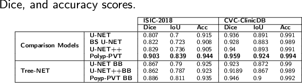 Figure 4 for Tree-NET: Enhancing Medical Image Segmentation Through Efficient Low-Level Feature Training