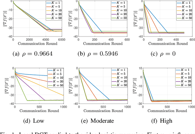 Figure 1 for The Effectiveness of Local Updates for Decentralized Learning under Data Heterogeneity