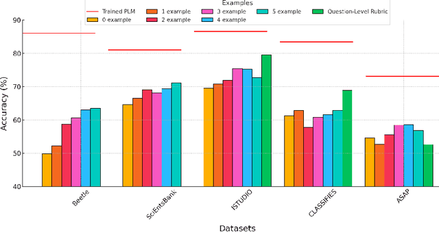 Figure 4 for Concept-based Rubrics Improve LLM Formative Assessment and Data Synthesis