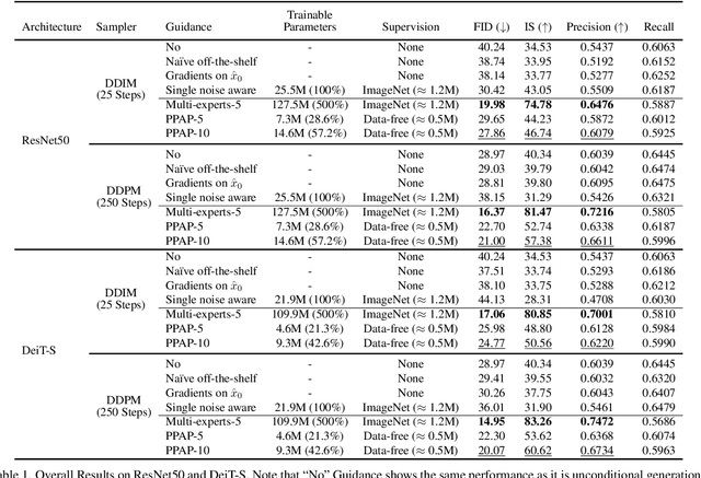 Figure 2 for Towards Practical Plug-and-Play Diffusion Models