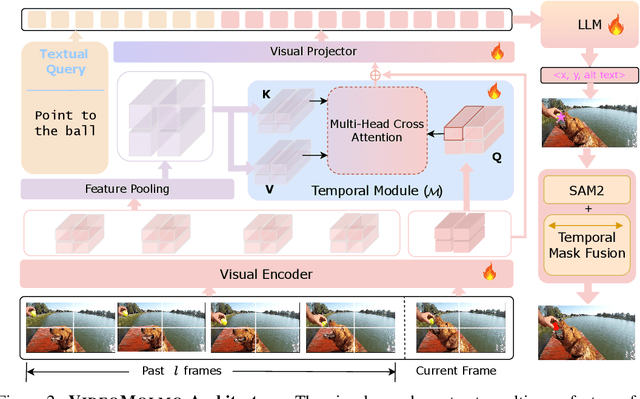Figure 2 for VideoMolmo: Spatio-Temporal Grounding Meets Pointing